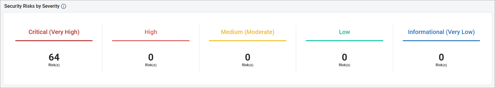 Security Risks by Severity Security Risks by Severity